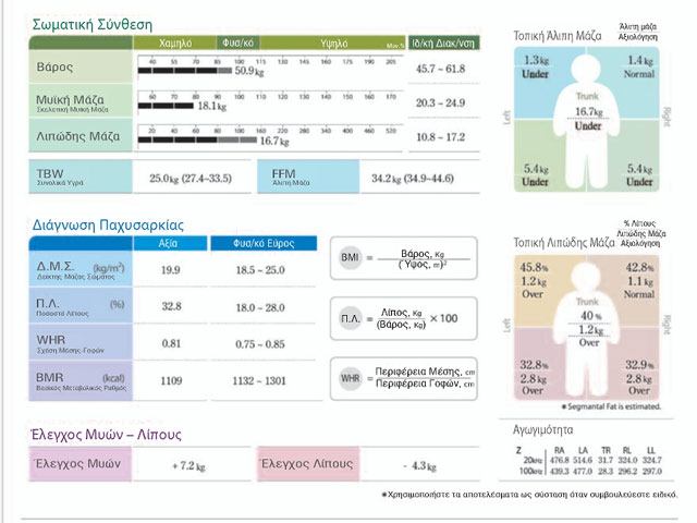 Αποτελέσματα Λιπομέτρησης Ενηλίκων